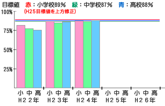 「困っている人がいるときは手助けをする」と答える児童の割合 グラフ