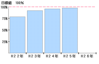 学校における食に関する全体指導計画の作成グラフ