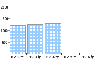 青年海外協力隊累積派遣者数グラフ