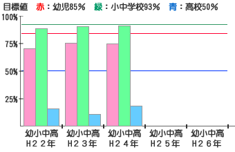 個別の指導計画を作成している学校の割合