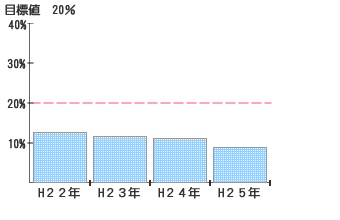 地域で子どもをはぐくむ活動に積極的に参加した人の割合