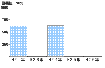 １年間に芸術や文化を鑑賞した人の割合