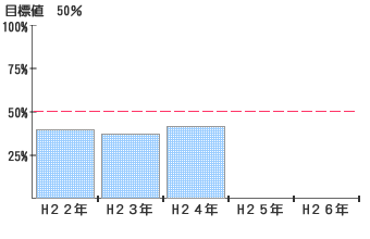 成人の週1回以上のスポーツ実施率