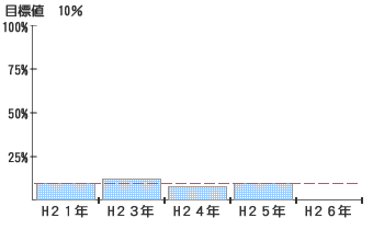 「自分が日常接する青少年の規範意識が高まっている」と感じる県民の割合