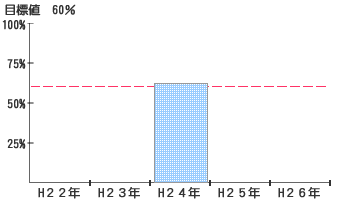 静岡県を再び訪れたいと強く感じる旅行者の割合