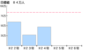 外国人延べ宿泊者数