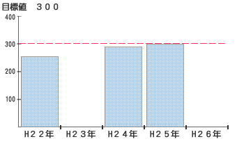 ニューツーリズム旅行商品を造成した事業主体数