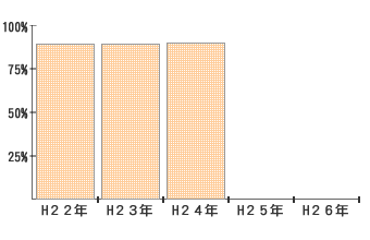 津波、高潮の被害から守られた海岸線の延長割合 