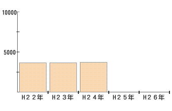 山地災害危険地区治山対策着手済地区数