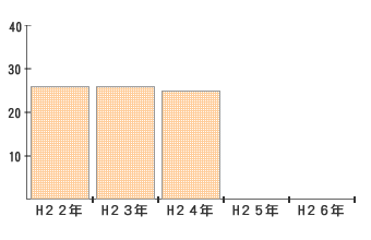 広域化後の消防本部数