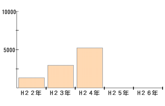 地域防災力強化人材育成研修終了者