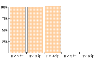自主防災組織の結成率