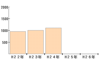 ドクターヘリ2機の運航回数