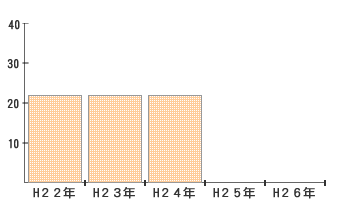 地域がん診療連携拠点病院数