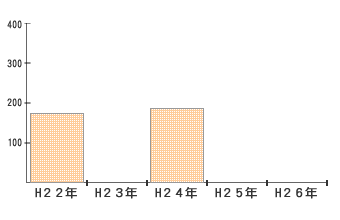 人口10万人対医療施設従事医師数