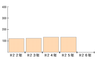 施設の完成目標達成率