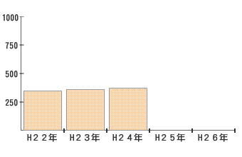 延長保育の実施個所数