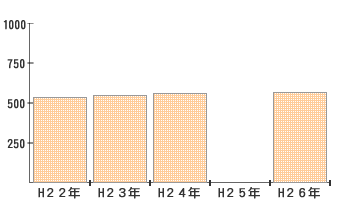 放課後後児童クラブ実施個所数