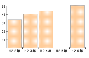 病児・病後児保育の実施個所数