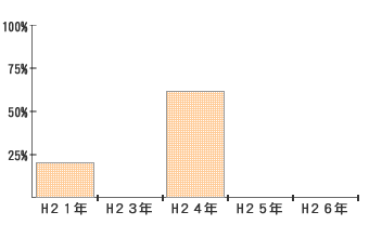住んでる町が安心して暮らせると実感している障害者の割合