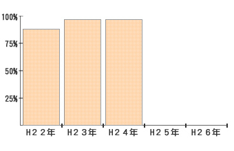 市町における地域自立支援協議会の設置率