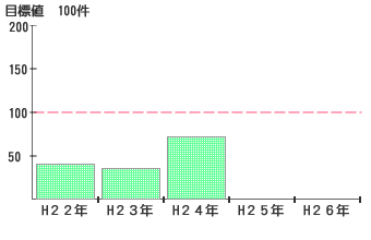 年間企業立地件数