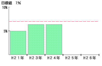 新エネルギー導入率