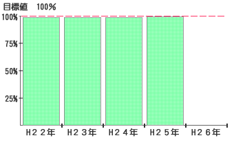 県内高校新規卒業者の就職内定率