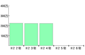 シルバー人材センター就業延人数