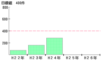 新規成長分野の経営革新計画の新規承認件数（累計件数）