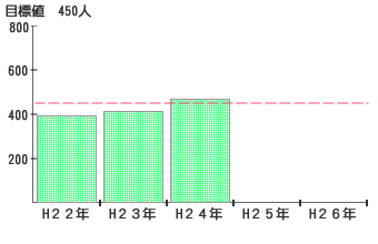 農林水産業の新規就労者数（年間）