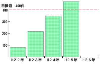 ６次産業等の新規取組件数（22-25累計件数）
