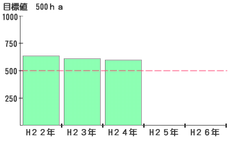 耕作放棄地の年間再生面積（ｈａ）